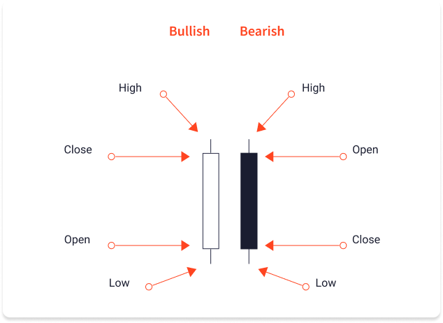 Bullish Bearish Candlestick Chart