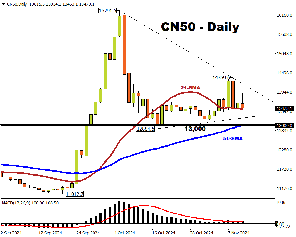 CN50 falling after US elections