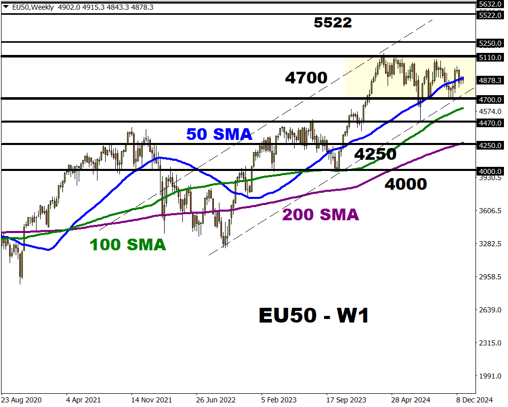 EU50 weekly 
