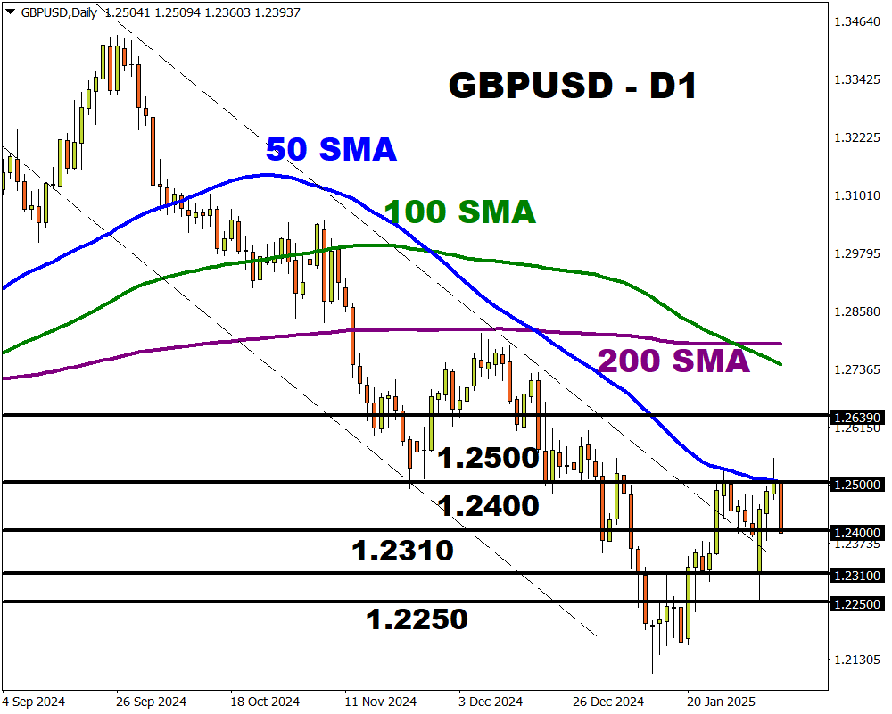 gbpusd