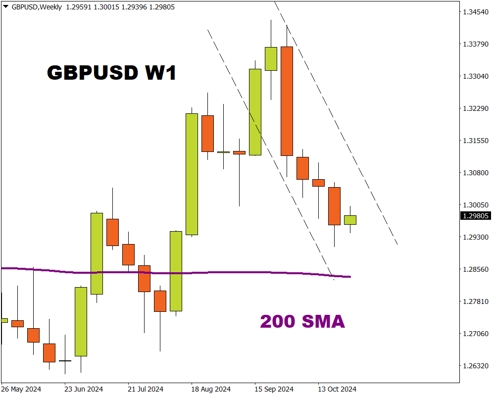 gbpusd w1