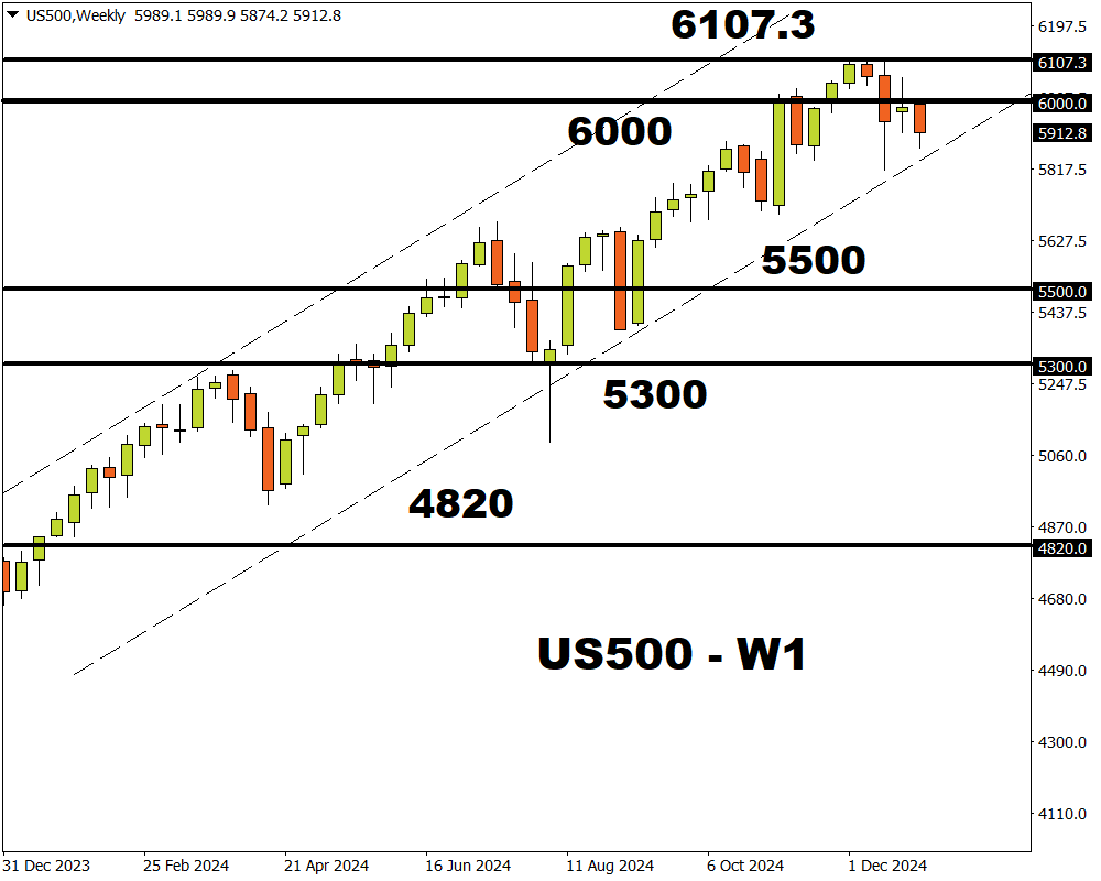 US500 weekly 