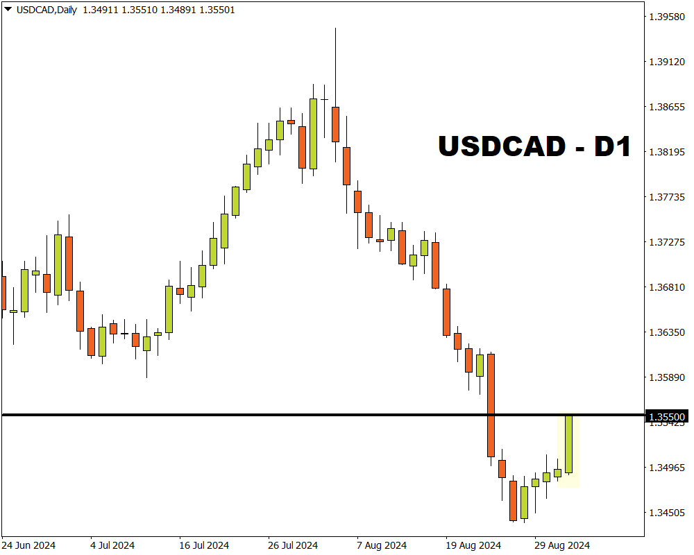 USDCAD