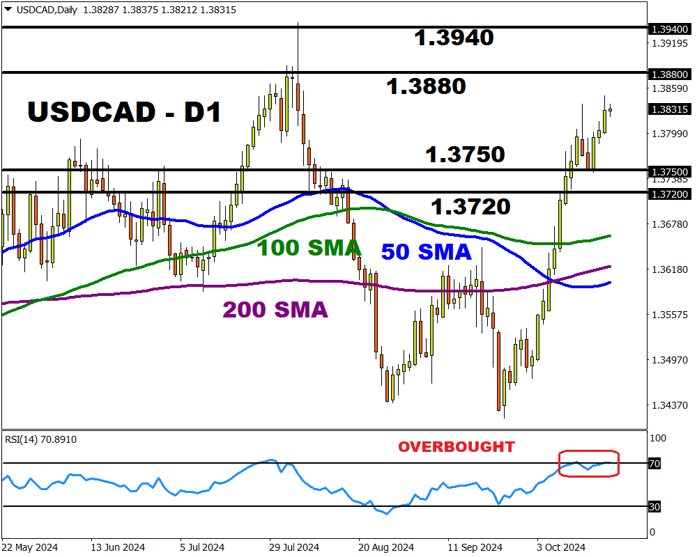 usdcad 1