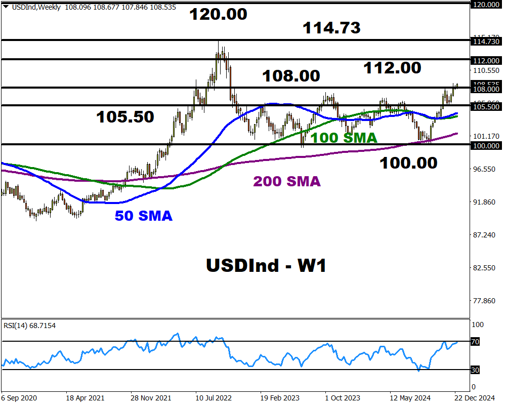 USDInd weekly 