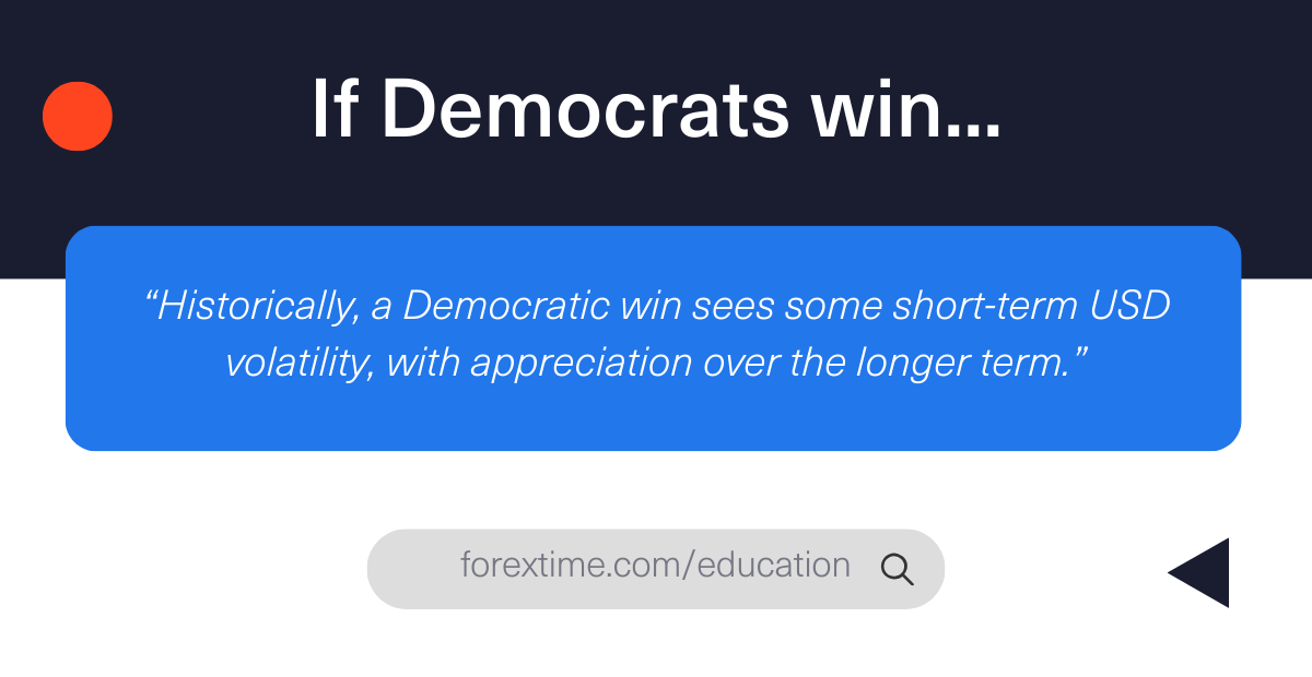 Historically, a Democratic win sees some short-term USD volatility, with appreciation over the longer term