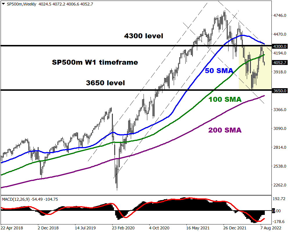 sp500m weekly performance chart