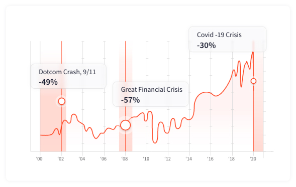 Volatile Markets Graph