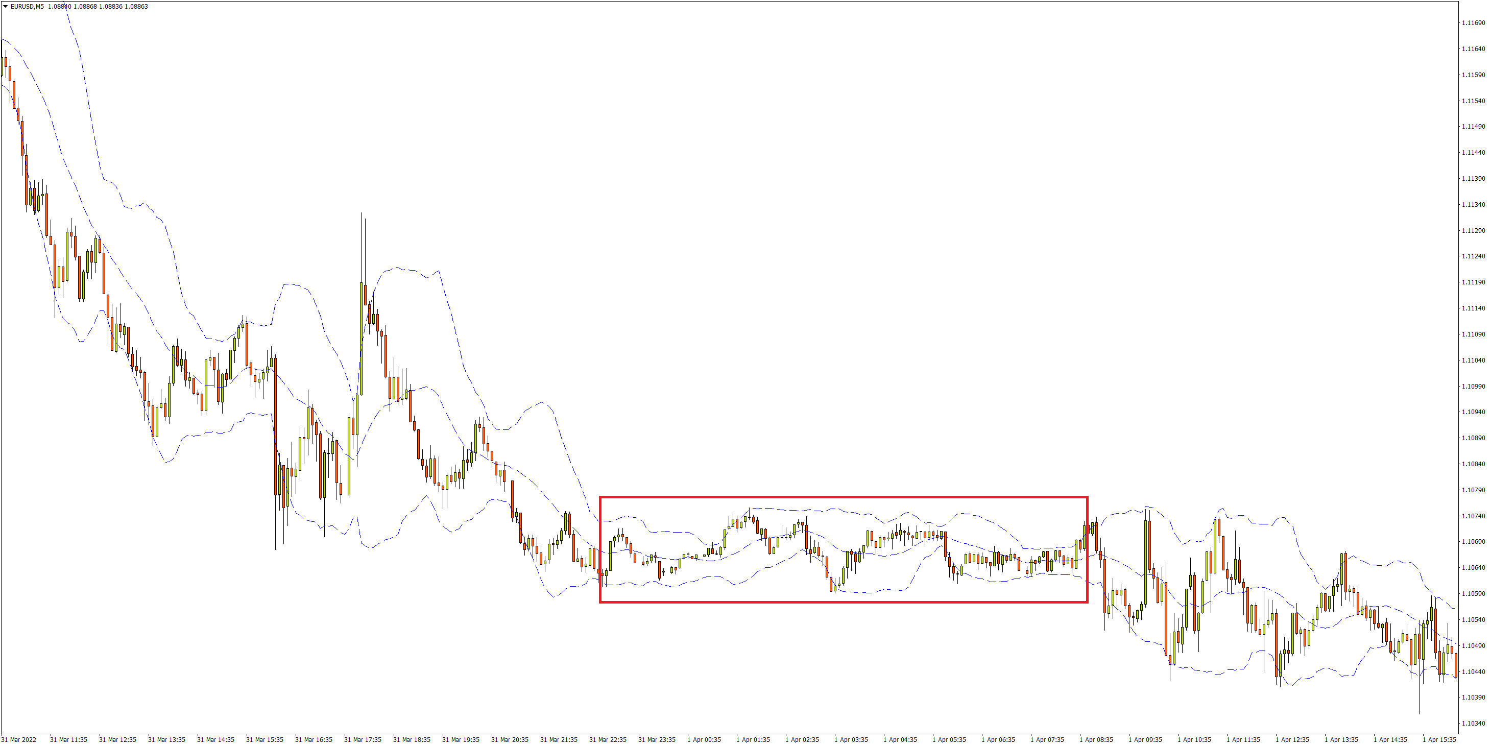 欧元/美元5分钟图 
