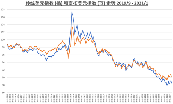 *橘色: 傳統美元指數;藍色: 富拓美元指數