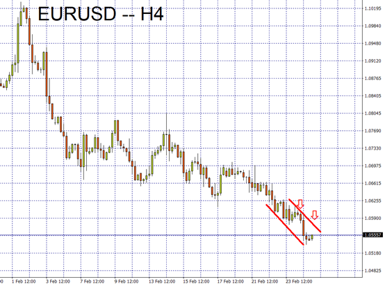EURUSD