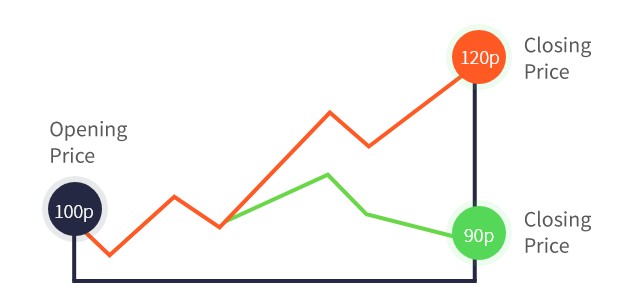 عمل عقود الفروقات
